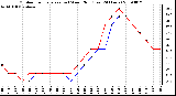 Milwaukee Weather Outdoor Temperature (vs) Wind Chill (Last 24 Hours)