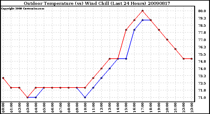 Milwaukee Weather Outdoor Temperature (vs) Wind Chill (Last 24 Hours)