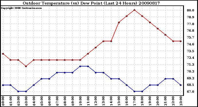 Milwaukee Weather Outdoor Temperature (vs) Dew Point (Last 24 Hours)