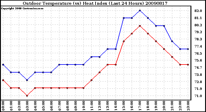 Milwaukee Weather Outdoor Temperature (vs) Heat Index (Last 24 Hours)