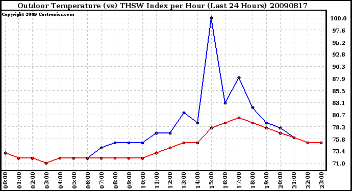 Milwaukee Weather Outdoor Temperature (vs) THSW Index per Hour (Last 24 Hours)