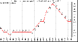 Milwaukee Weather Outdoor Temperature per Hour (Last 24 Hours)