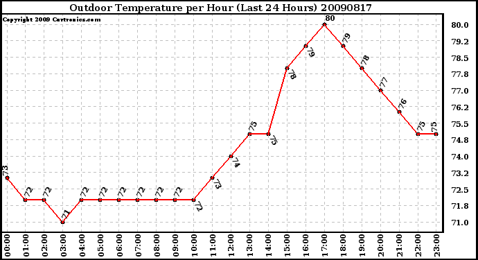 Milwaukee Weather Outdoor Temperature per Hour (Last 24 Hours)