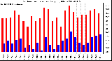 Milwaukee Weather Outdoor Temperature Daily High/Low