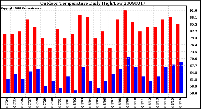 Milwaukee Weather Outdoor Temperature Daily High/Low