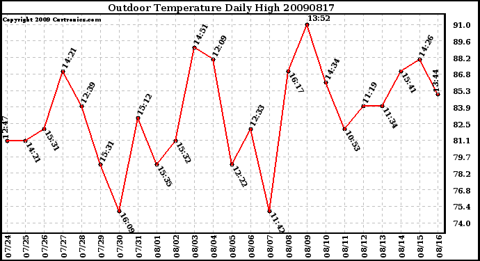 Milwaukee Weather Outdoor Temperature Daily High