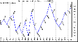 Milwaukee Weather Outdoor Temperature Daily Low