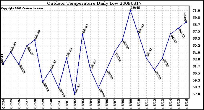 Milwaukee Weather Outdoor Temperature Daily Low