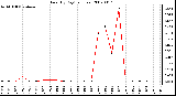 Milwaukee Weather Rain (By Day) (inches)