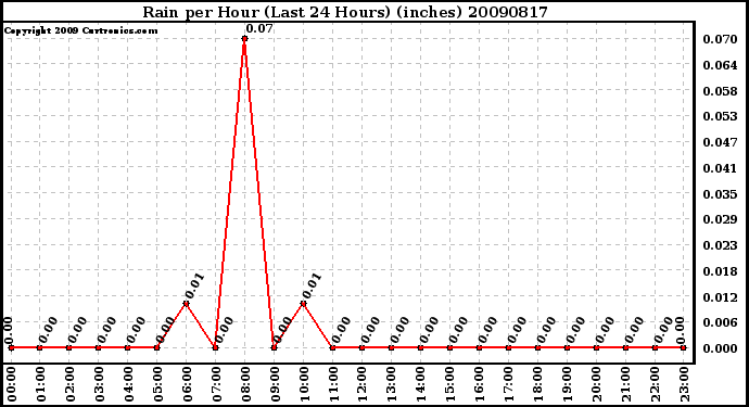 Milwaukee Weather Rain per Hour (Last 24 Hours) (inches)