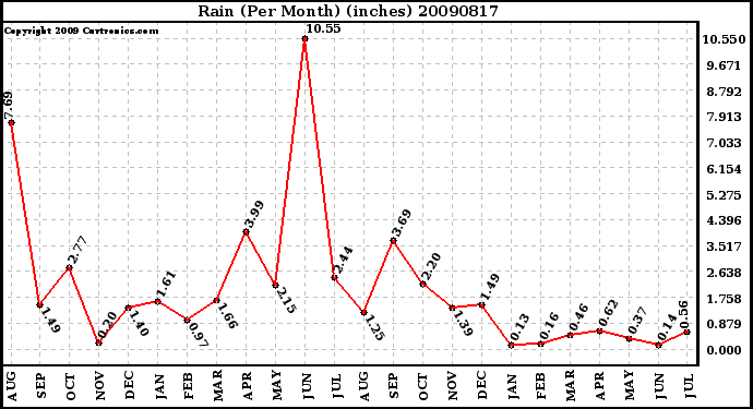 Milwaukee Weather Rain (Per Month) (inches)