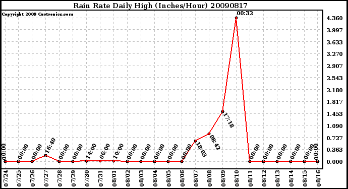 Milwaukee Weather Rain Rate Daily High (Inches/Hour)