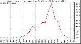 Milwaukee Weather Average Solar Radiation per Hour W/m2 (Last 24 Hours)