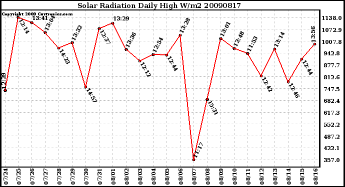 Milwaukee Weather Solar Radiation Daily High W/m2