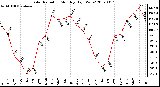 Milwaukee Weather Solar Radiation Monthly High W/m2