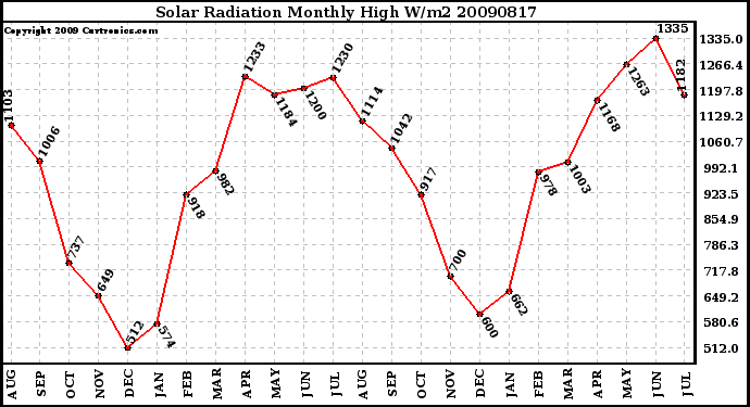 Milwaukee Weather Solar Radiation Monthly High W/m2