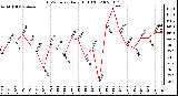 Milwaukee Weather THSW Index Daily High (F)