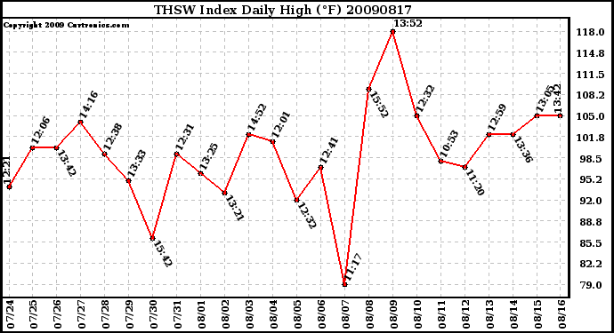 Milwaukee Weather THSW Index Daily High (F)