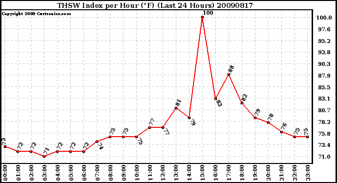 Milwaukee Weather THSW Index per Hour (F) (Last 24 Hours)