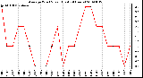 Milwaukee Weather Average Wind Speed (Last 24 Hours)