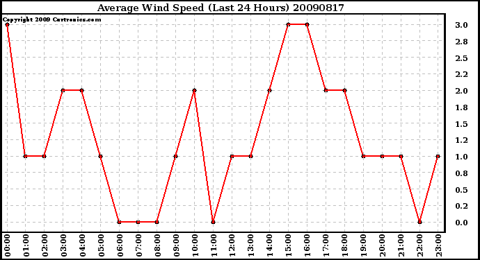 Milwaukee Weather Average Wind Speed (Last 24 Hours)