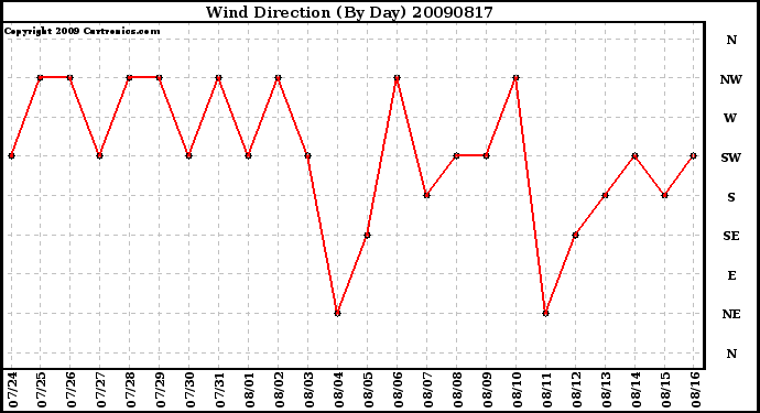 Milwaukee Weather Wind Direction (By Day)