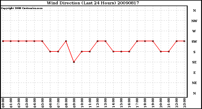 Milwaukee Weather Wind Direction (Last 24 Hours)