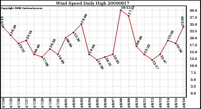 Milwaukee Weather Wind Speed Daily High