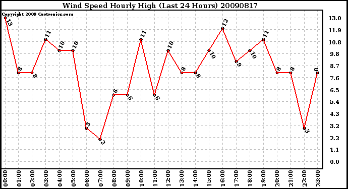 Milwaukee Weather Wind Speed Hourly High (Last 24 Hours)