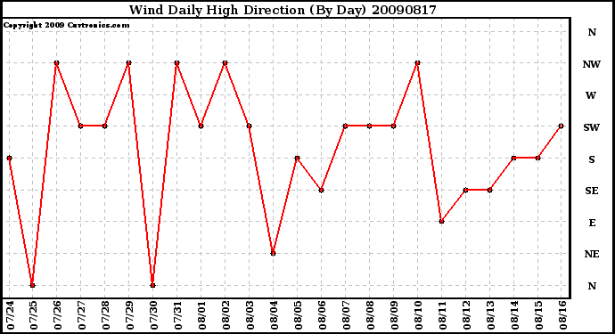 Milwaukee Weather Wind Daily High Direction (By Day)