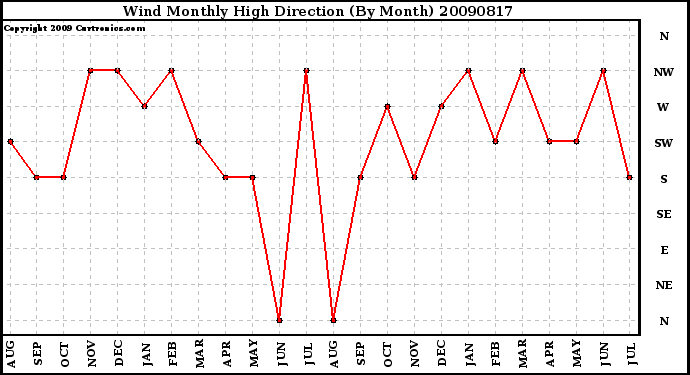 Milwaukee Weather Wind Monthly High Direction (By Month)