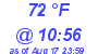 Milwaukee Weather Dewpoint High High Today