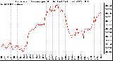 Milwaukee Weather Barometric Pressure per Minute (Last 24 Hours)