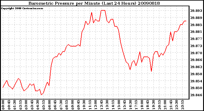 Milwaukee Weather Barometric Pressure per Minute (Last 24 Hours)