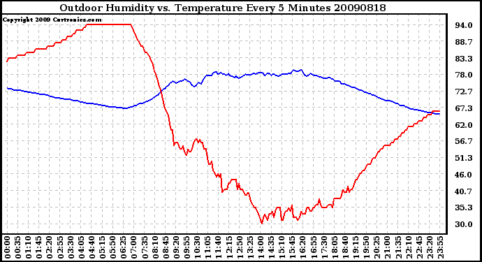 Milwaukee Weather Outdoor Humidity vs. Temperature Every 5 Minutes