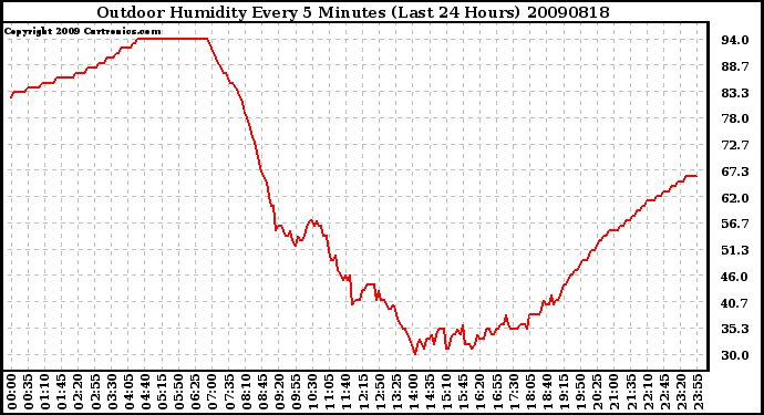 Milwaukee Weather Outdoor Humidity Every 5 Minutes (Last 24 Hours)