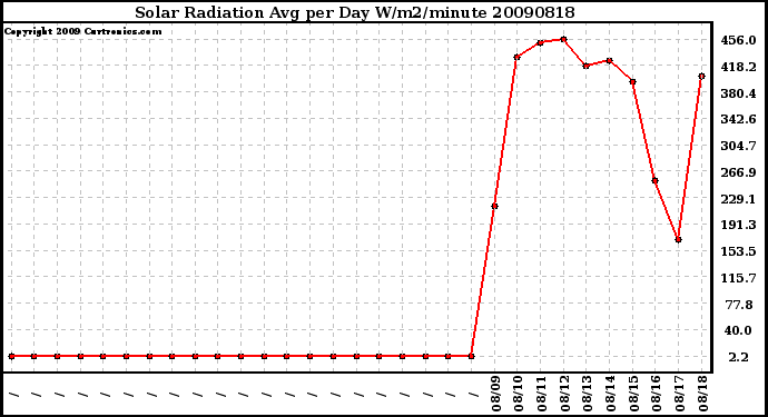 Milwaukee Weather Solar Radiation Avg per Day W/m2/minute