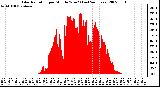 Milwaukee Weather Solar Radiation per Minute W/m2 (Last 24 Hours)