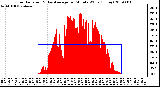 Milwaukee Weather Solar Radiation & Day Average per Minute W/m2 (Today)