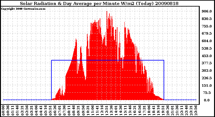 Milwaukee Weather Solar Radiation & Day Average per Minute W/m2 (Today)