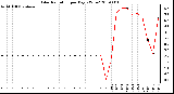 Milwaukee Weather Solar Radiation per Day KW/m2