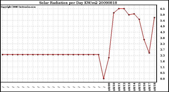 Milwaukee Weather Solar Radiation per Day KW/m2