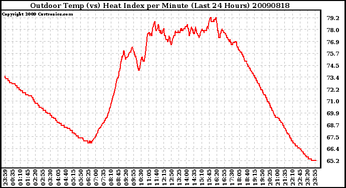 Milwaukee Weather Outdoor Temp (vs) Heat Index per Minute (Last 24 Hours)