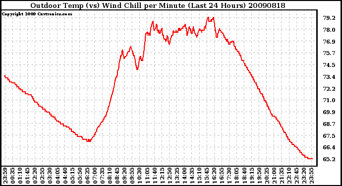 Milwaukee Weather Outdoor Temp (vs) Wind Chill per Minute (Last 24 Hours)