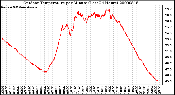 Milwaukee Weather Outdoor Temperature per Minute (Last 24 Hours)