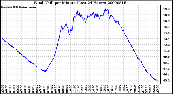 Milwaukee Weather Wind Chill per Minute (Last 24 Hours)