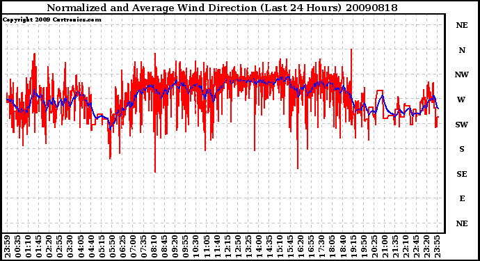 Milwaukee Weather Normalized and Average Wind Direction (Last 24 Hours)