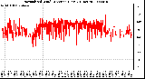 Milwaukee Weather Normalized Wind Direction (Last 24 Hours)