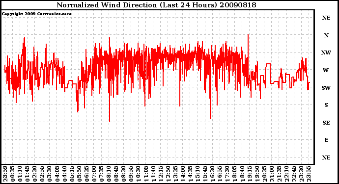 Milwaukee Weather Normalized Wind Direction (Last 24 Hours)