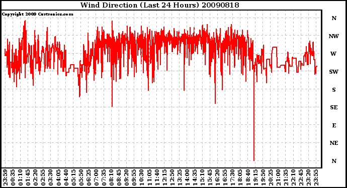 Milwaukee Weather Wind Direction (Last 24 Hours)